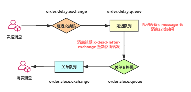 延迟任务流程