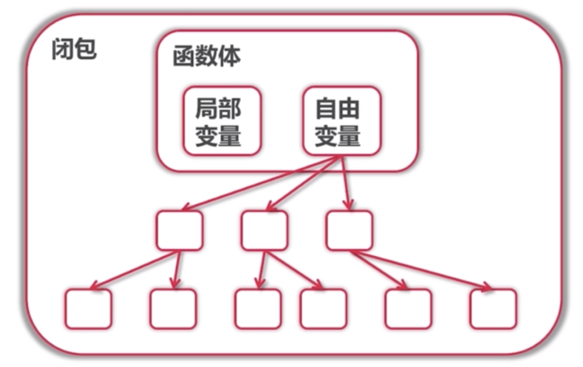 闭包